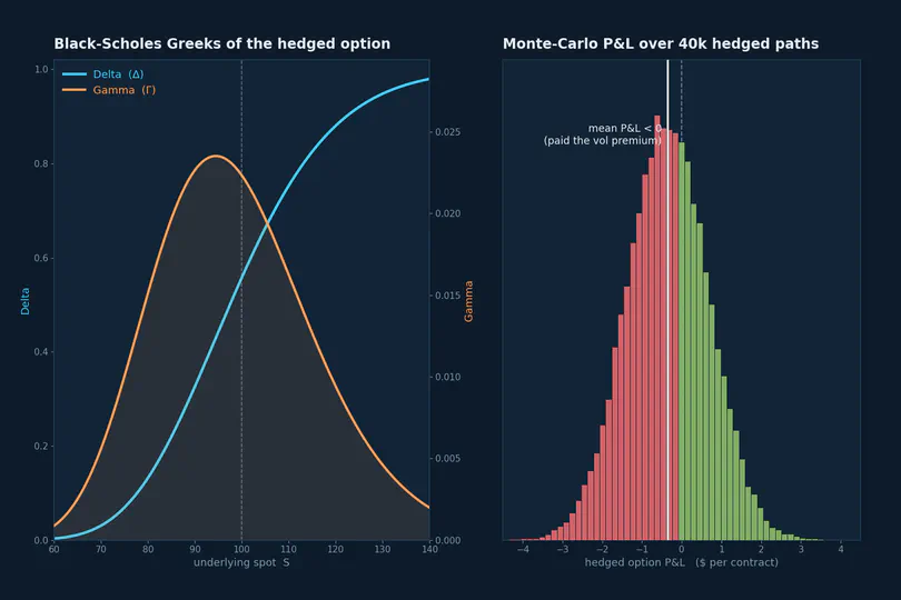 Dynamic Hedging of Options, Realized vs. Implied Volatility