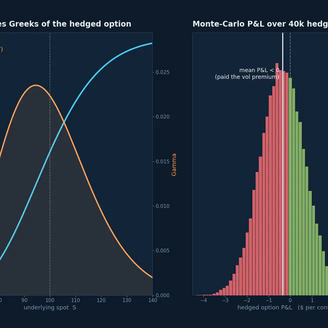 Dynamic Hedging of Options, Realized vs. Implied Volatility