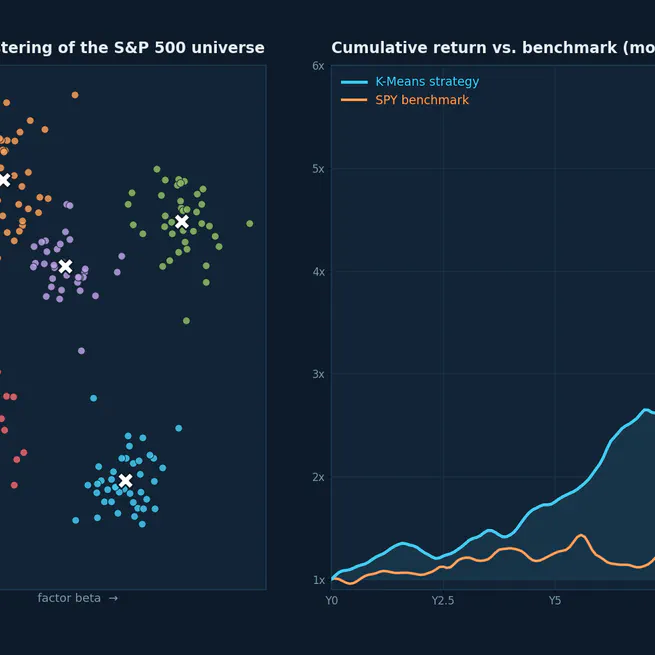 S&P 500 Portfolio Optimization via K-Means Clustering