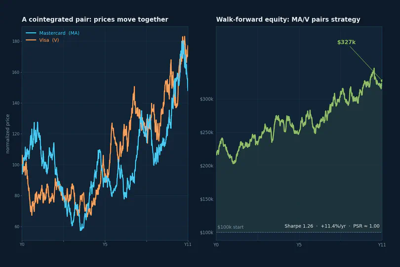 Statistical Arbitrage via Cointegration-Based Pairs Trading