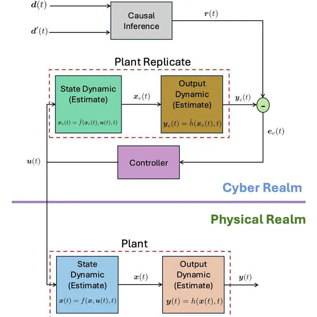 Causal Digital Twins for Physical System Control
